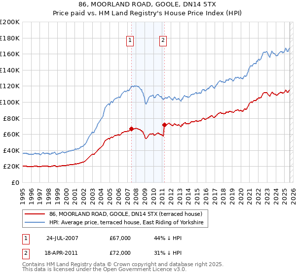 86, MOORLAND ROAD, GOOLE, DN14 5TX: Price paid vs HM Land Registry's House Price Index