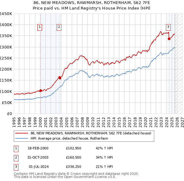 86, NEW MEADOWS, RAWMARSH, ROTHERHAM, S62 7FE: Price paid vs HM Land Registry's House Price Index