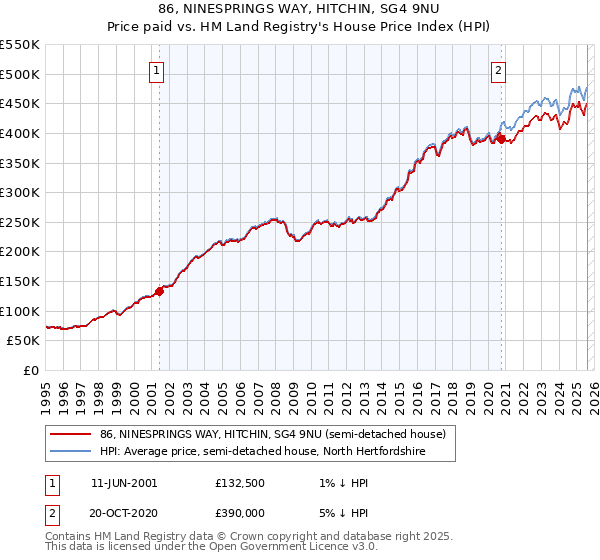 86, NINESPRINGS WAY, HITCHIN, SG4 9NU: Price paid vs HM Land Registry's House Price Index