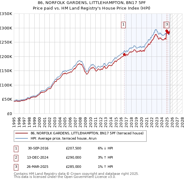 86, NORFOLK GARDENS, LITTLEHAMPTON, BN17 5PF: Price paid vs HM Land Registry's House Price Index