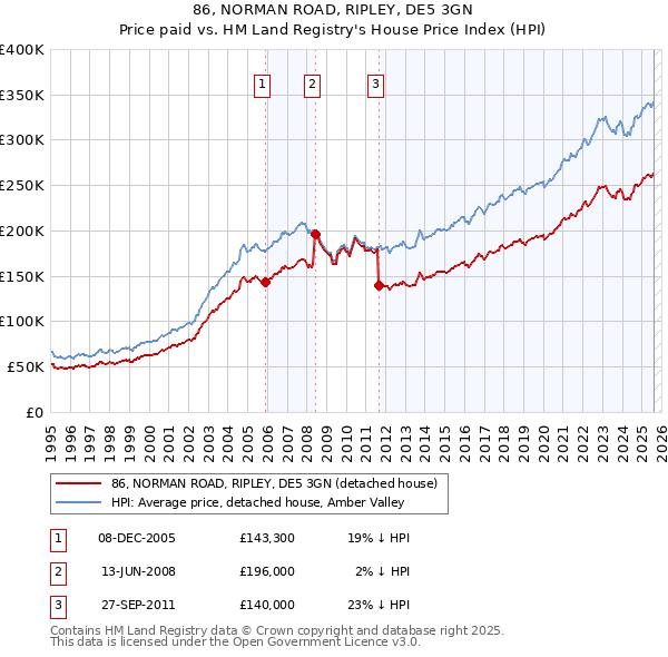 86, NORMAN ROAD, RIPLEY, DE5 3GN: Price paid vs HM Land Registry's House Price Index