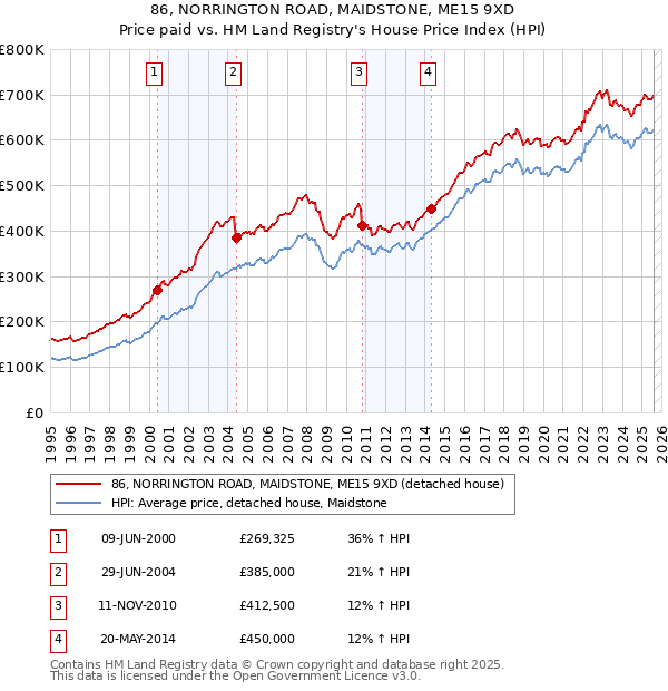86, NORRINGTON ROAD, MAIDSTONE, ME15 9XD: Price paid vs HM Land Registry's House Price Index
