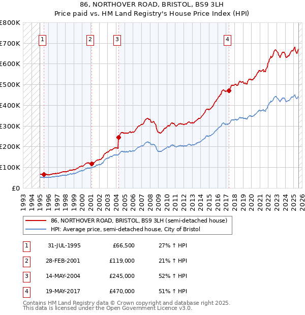 86, NORTHOVER ROAD, BRISTOL, BS9 3LH: Price paid vs HM Land Registry's House Price Index