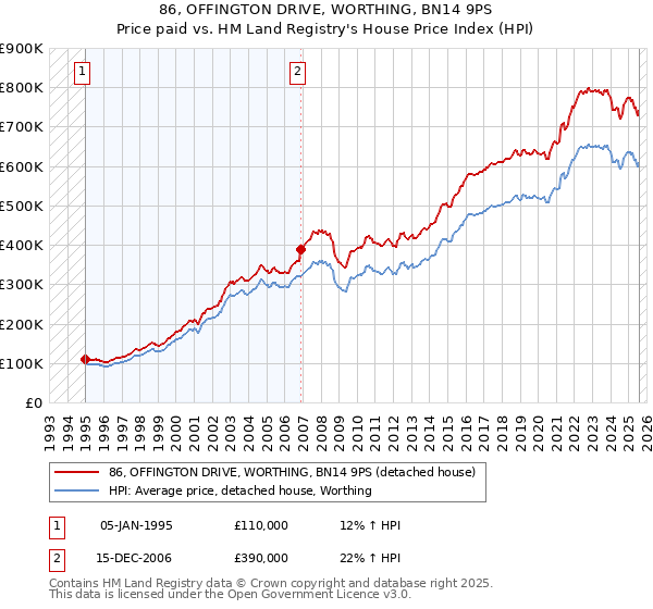 86, OFFINGTON DRIVE, WORTHING, BN14 9PS: Price paid vs HM Land Registry's House Price Index