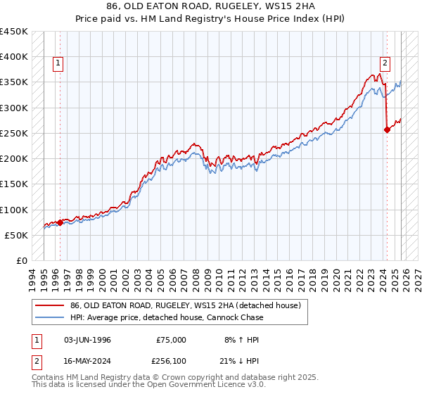 86, OLD EATON ROAD, RUGELEY, WS15 2HA: Price paid vs HM Land Registry's House Price Index