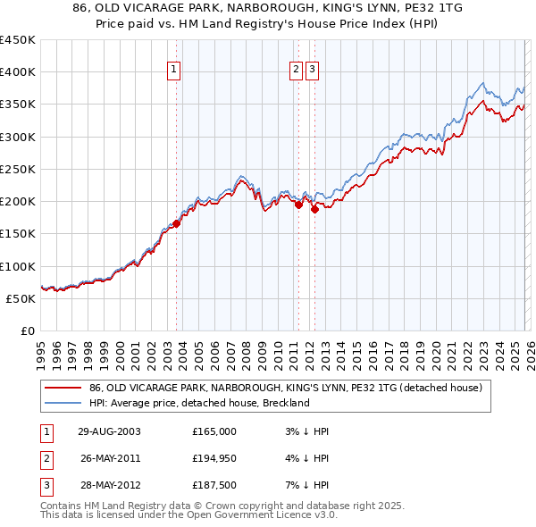86, OLD VICARAGE PARK, NARBOROUGH, KING'S LYNN, PE32 1TG: Price paid vs HM Land Registry's House Price Index