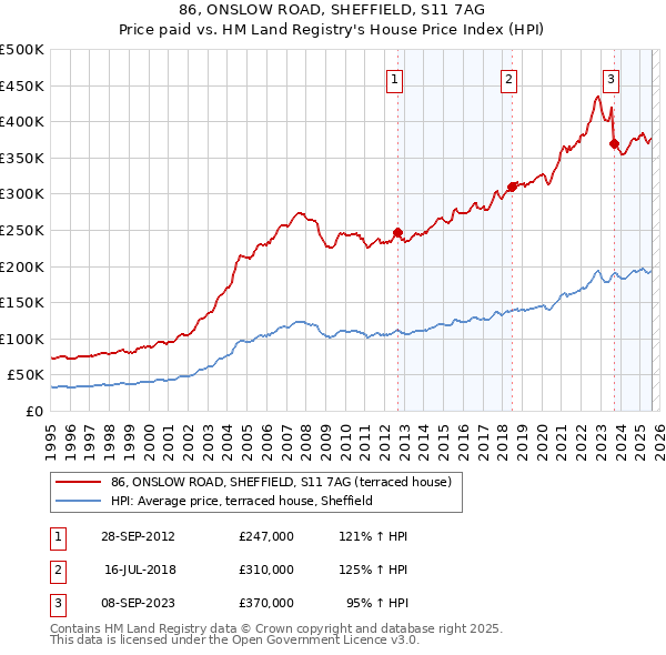 86, ONSLOW ROAD, SHEFFIELD, S11 7AG: Price paid vs HM Land Registry's House Price Index