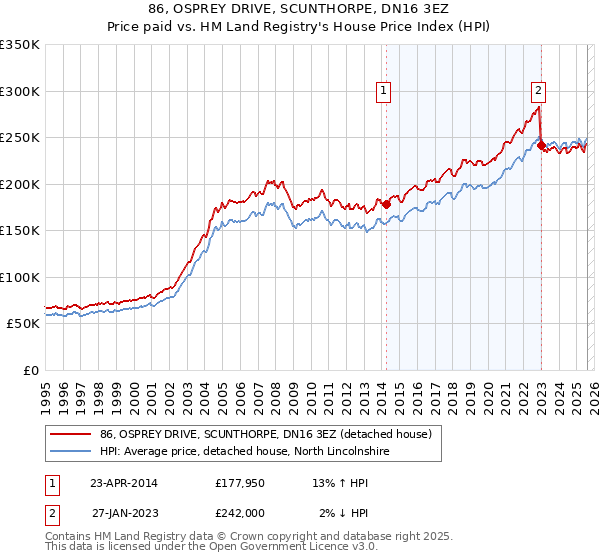 86, OSPREY DRIVE, SCUNTHORPE, DN16 3EZ: Price paid vs HM Land Registry's House Price Index