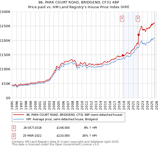 86, PARK COURT ROAD, BRIDGEND, CF31 4BP: Price paid vs HM Land Registry's House Price Index