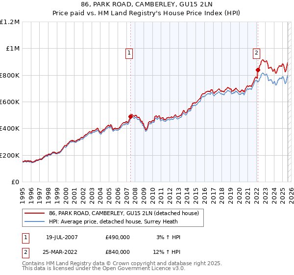 86, PARK ROAD, CAMBERLEY, GU15 2LN: Price paid vs HM Land Registry's House Price Index