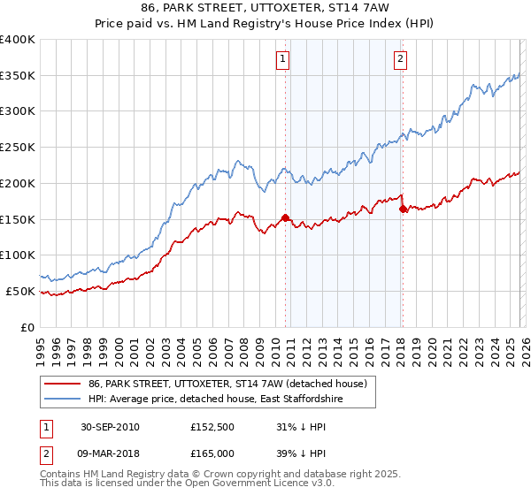 86, PARK STREET, UTTOXETER, ST14 7AW: Price paid vs HM Land Registry's House Price Index
