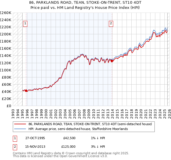 86, PARKLANDS ROAD, TEAN, STOKE-ON-TRENT, ST10 4DT: Price paid vs HM Land Registry's House Price Index