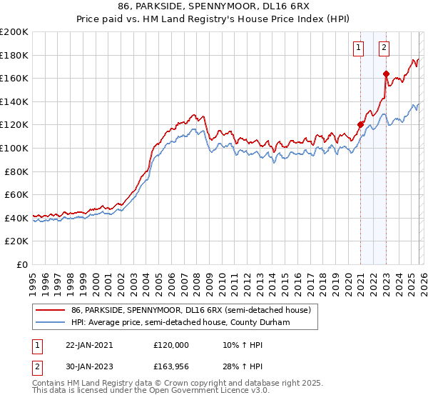 86, PARKSIDE, SPENNYMOOR, DL16 6RX: Price paid vs HM Land Registry's House Price Index