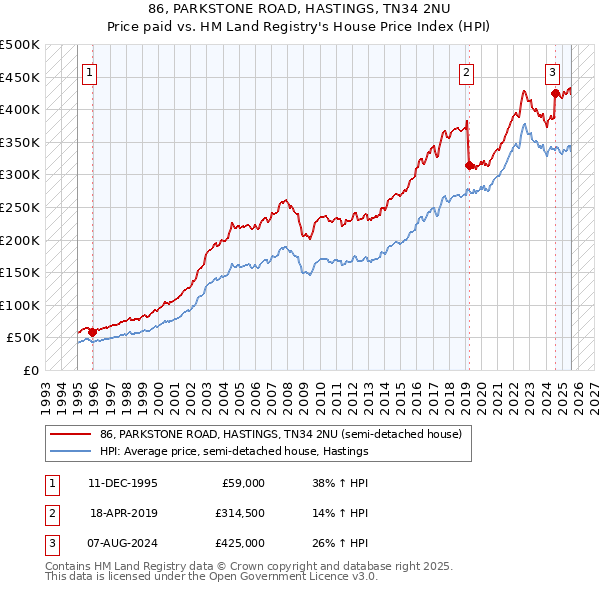 86, PARKSTONE ROAD, HASTINGS, TN34 2NU: Price paid vs HM Land Registry's House Price Index