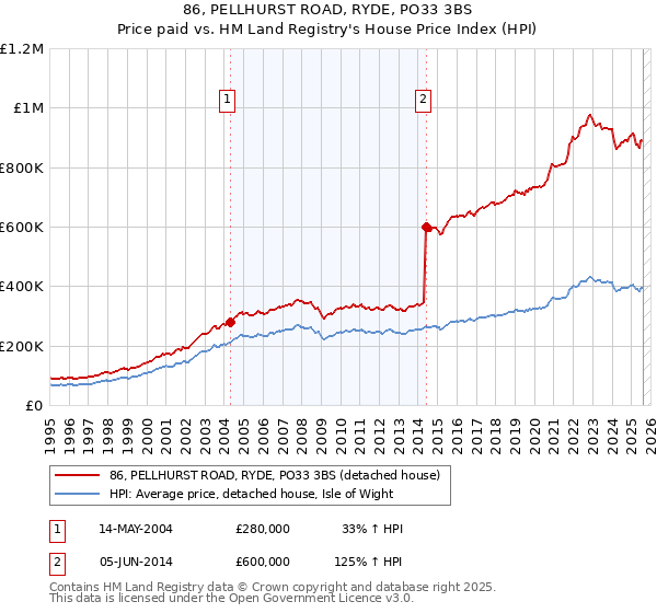 86, PELLHURST ROAD, RYDE, PO33 3BS: Price paid vs HM Land Registry's House Price Index