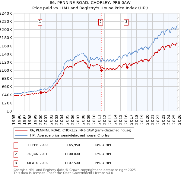 86, PENNINE ROAD, CHORLEY, PR6 0AW: Price paid vs HM Land Registry's House Price Index