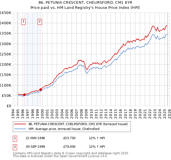 86, PETUNIA CRESCENT, CHELMSFORD, CM1 6YR: Price paid vs HM Land Registry's House Price Index