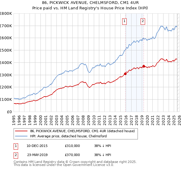 86, PICKWICK AVENUE, CHELMSFORD, CM1 4UR: Price paid vs HM Land Registry's House Price Index