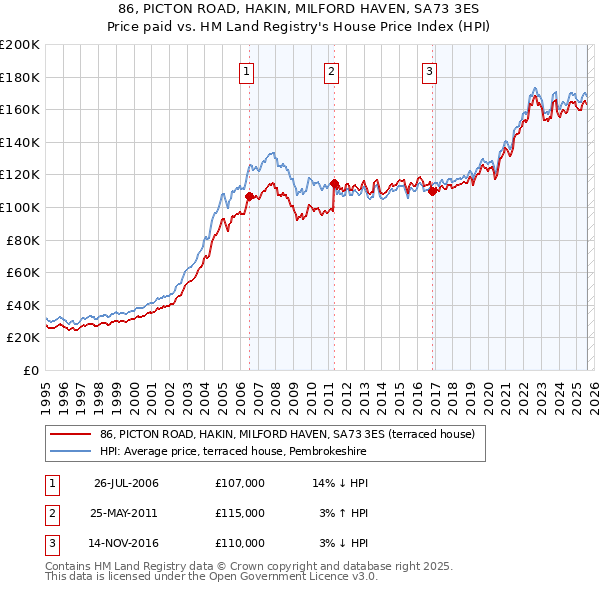 86, PICTON ROAD, HAKIN, MILFORD HAVEN, SA73 3ES: Price paid vs HM Land Registry's House Price Index