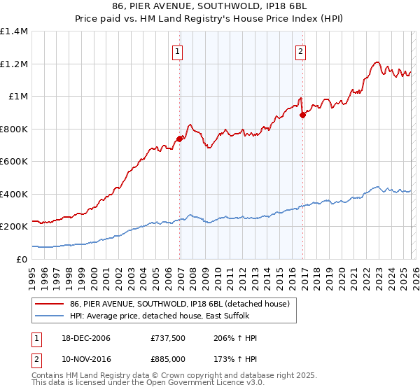 86, PIER AVENUE, SOUTHWOLD, IP18 6BL: Price paid vs HM Land Registry's House Price Index