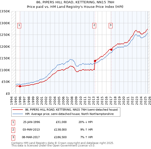 86, PIPERS HILL ROAD, KETTERING, NN15 7NH: Price paid vs HM Land Registry's House Price Index