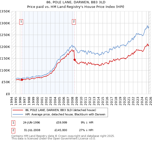 86, POLE LANE, DARWEN, BB3 3LD: Price paid vs HM Land Registry's House Price Index