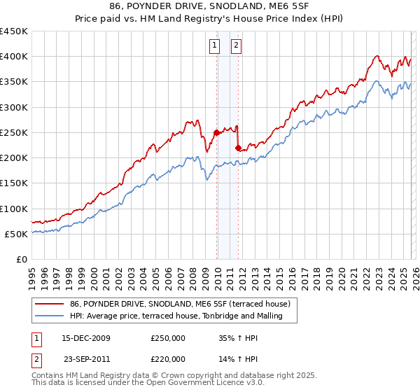 86, POYNDER DRIVE, SNODLAND, ME6 5SF: Price paid vs HM Land Registry's House Price Index