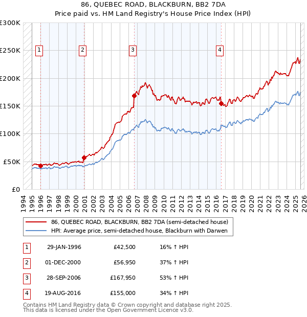 86, QUEBEC ROAD, BLACKBURN, BB2 7DA: Price paid vs HM Land Registry's House Price Index