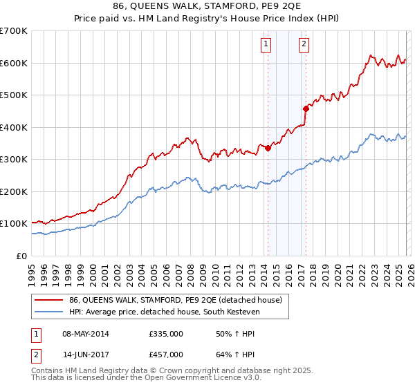 86, QUEENS WALK, STAMFORD, PE9 2QE: Price paid vs HM Land Registry's House Price Index
