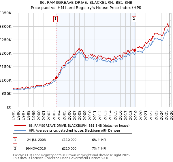 86, RAMSGREAVE DRIVE, BLACKBURN, BB1 8NB: Price paid vs HM Land Registry's House Price Index