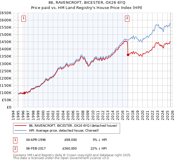 86, RAVENCROFT, BICESTER, OX26 6YQ: Price paid vs HM Land Registry's House Price Index