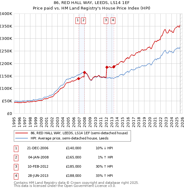 86, RED HALL WAY, LEEDS, LS14 1EF: Price paid vs HM Land Registry's House Price Index