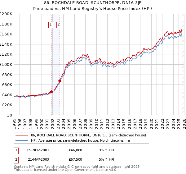 86, ROCHDALE ROAD, SCUNTHORPE, DN16 3JE: Price paid vs HM Land Registry's House Price Index