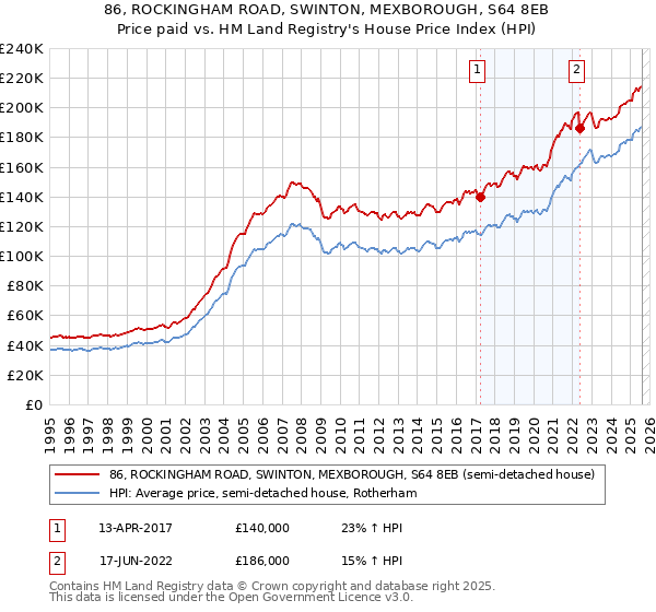 86, ROCKINGHAM ROAD, SWINTON, MEXBOROUGH, S64 8EB: Price paid vs HM Land Registry's House Price Index