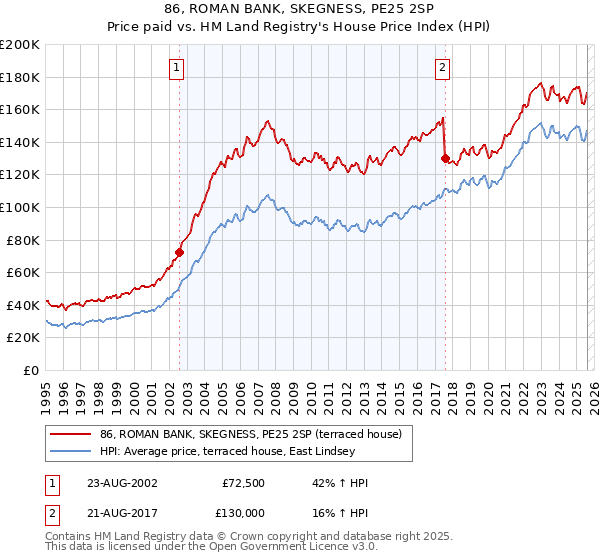 86, ROMAN BANK, SKEGNESS, PE25 2SP: Price paid vs HM Land Registry's House Price Index