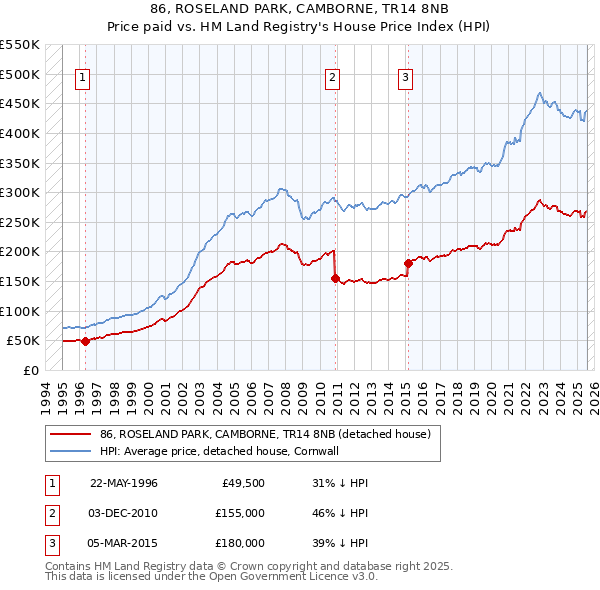 86, ROSELAND PARK, CAMBORNE, TR14 8NB: Price paid vs HM Land Registry's House Price Index