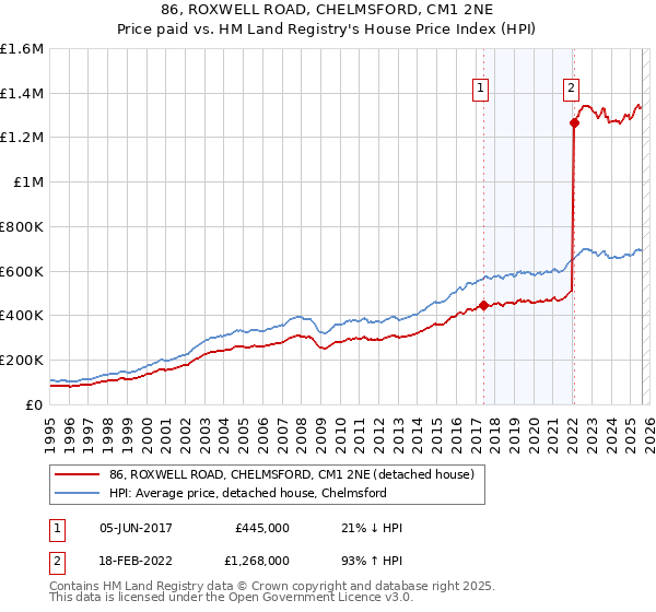 86, ROXWELL ROAD, CHELMSFORD, CM1 2NE: Price paid vs HM Land Registry's House Price Index