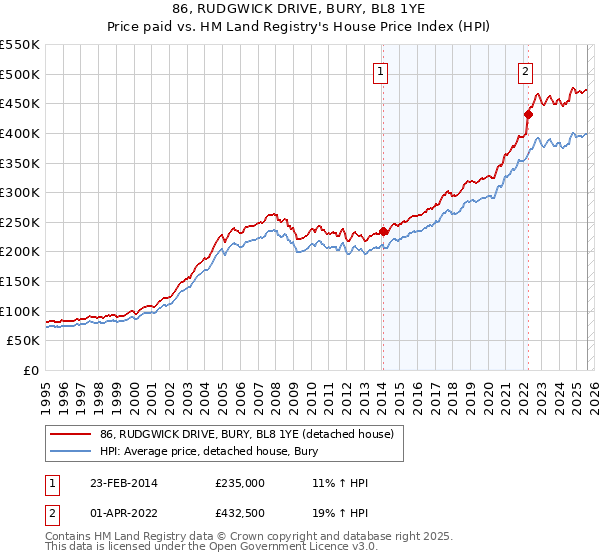 86, RUDGWICK DRIVE, BURY, BL8 1YE: Price paid vs HM Land Registry's House Price Index