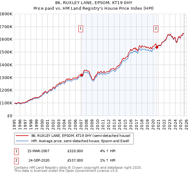 86, RUXLEY LANE, EPSOM, KT19 0HY: Price paid vs HM Land Registry's House Price Index