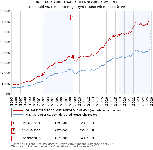 86, SANDFORD ROAD, CHELMSFORD, CM2 6DH: Price paid vs HM Land Registry's House Price Index