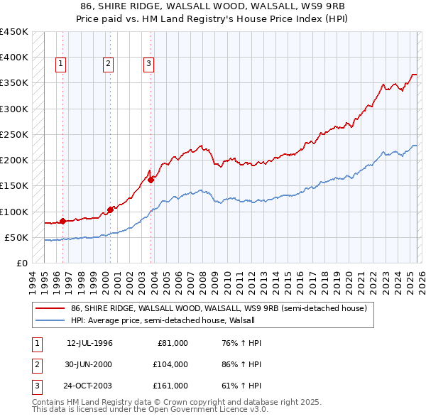 86, SHIRE RIDGE, WALSALL WOOD, WALSALL, WS9 9RB: Price paid vs HM Land Registry's House Price Index