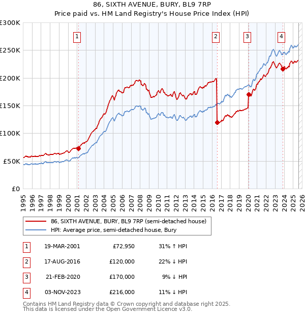 86, SIXTH AVENUE, BURY, BL9 7RP: Price paid vs HM Land Registry's House Price Index