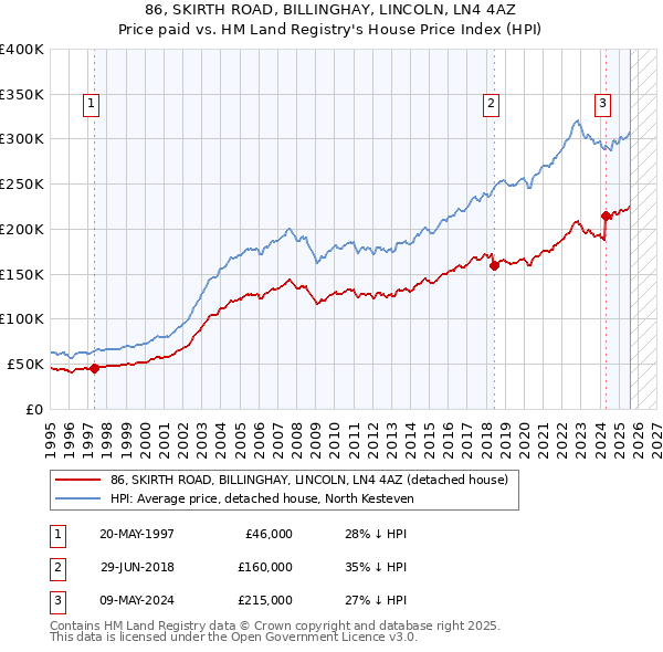 86, SKIRTH ROAD, BILLINGHAY, LINCOLN, LN4 4AZ: Price paid vs HM Land Registry's House Price Index