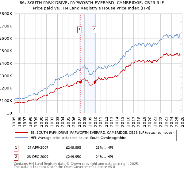 86, SOUTH PARK DRIVE, PAPWORTH EVERARD, CAMBRIDGE, CB23 3LF: Price paid vs HM Land Registry's House Price Index