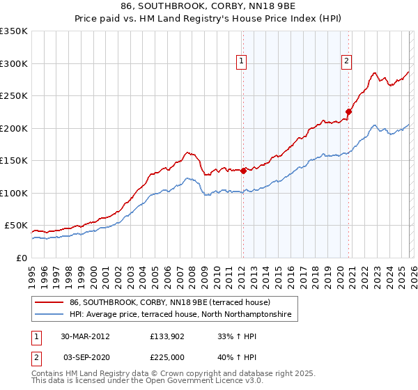 86, SOUTHBROOK, CORBY, NN18 9BE: Price paid vs HM Land Registry's House Price Index