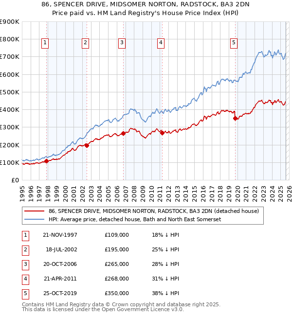 86, SPENCER DRIVE, MIDSOMER NORTON, RADSTOCK, BA3 2DN: Price paid vs HM Land Registry's House Price Index