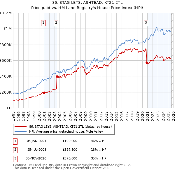 86, STAG LEYS, ASHTEAD, KT21 2TL: Price paid vs HM Land Registry's House Price Index
