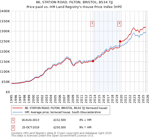86, STATION ROAD, FILTON, BRISTOL, BS34 7JJ: Price paid vs HM Land Registry's House Price Index