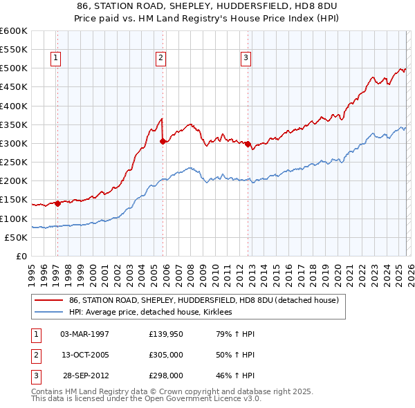 86, STATION ROAD, SHEPLEY, HUDDERSFIELD, HD8 8DU: Price paid vs HM Land Registry's House Price Index