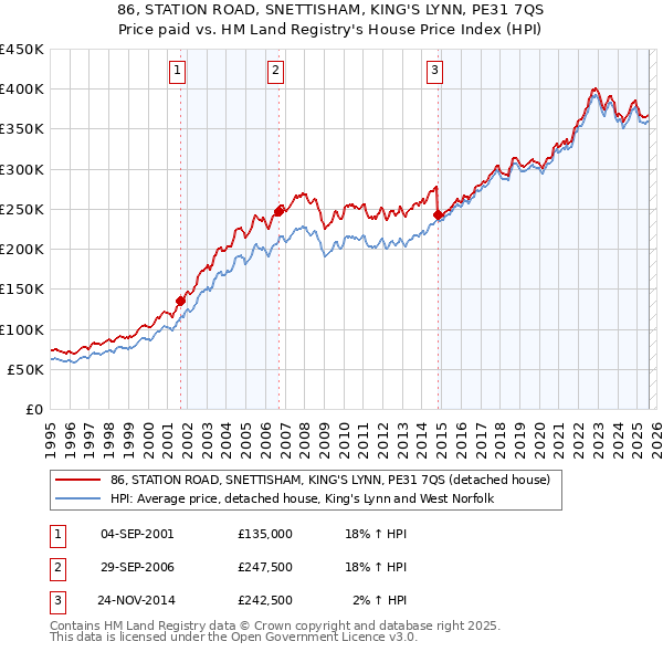 86, STATION ROAD, SNETTISHAM, KING'S LYNN, PE31 7QS: Price paid vs HM Land Registry's House Price Index